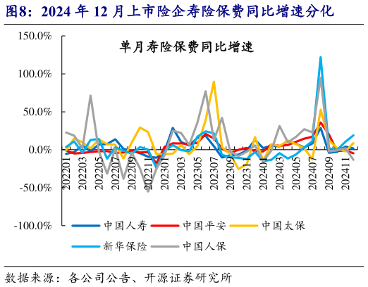 我想了解一下2024 年 12 月上市险企寿险保费同比增速分化