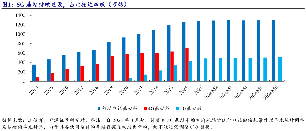 如何才能5G 基站持续建设，占比接近四成（万站）