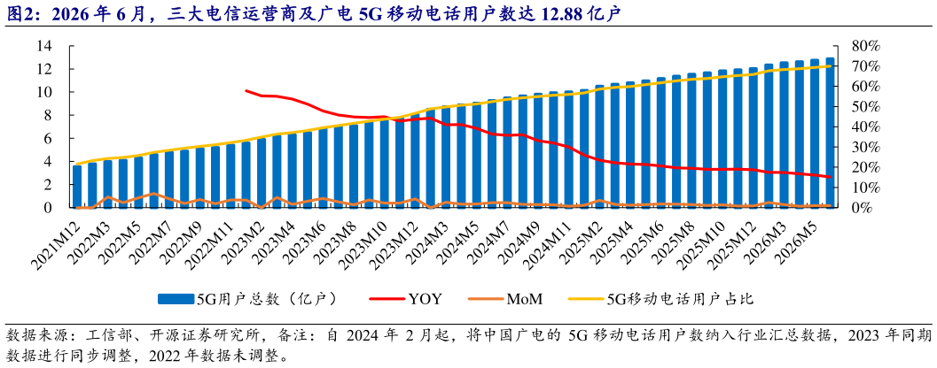 想问下各位网友2026 年 6 月，三大电信运营商及广电 5G 移动电话用户数达 12.88 亿户