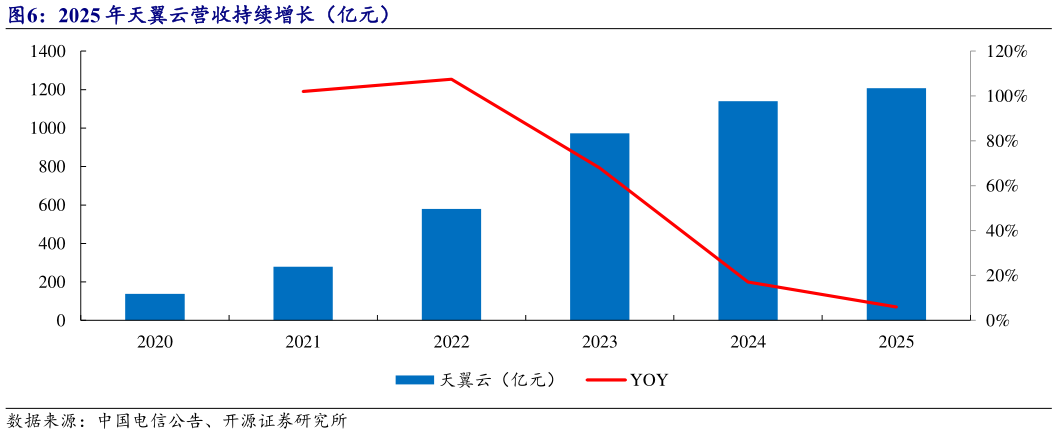 我想了解一下2025 年天翼云营收持续增长（亿元）