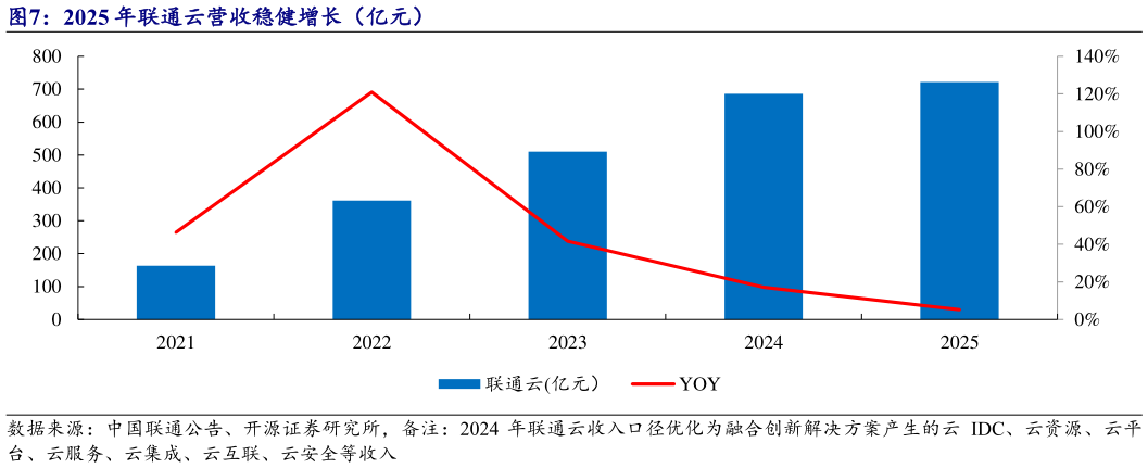 如何解释2025 年联通云营收稳健增长（亿元）