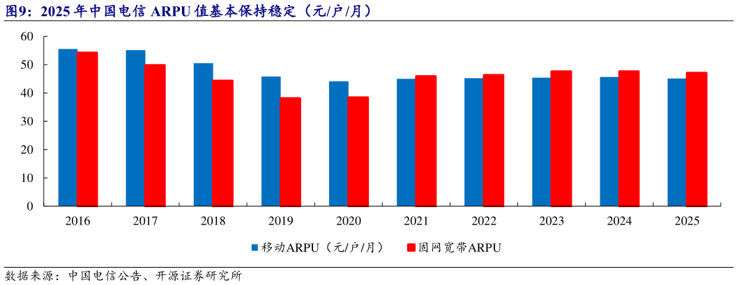 如何才能2025 年中国电信 ARPU 值基本保持稳定（元户月）