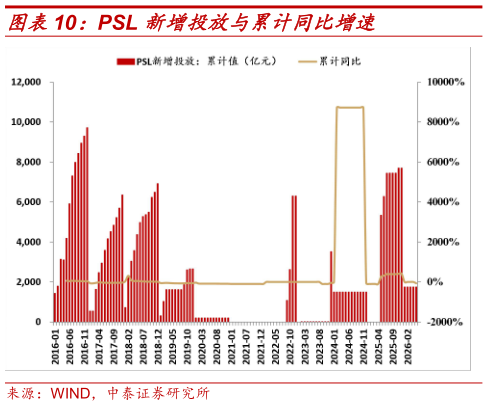 如何才能PSL 新增投放与累计同比增速