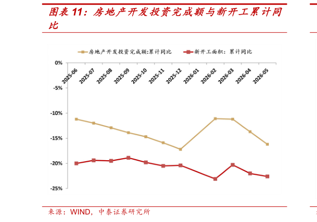 你知道房地产开发投资完成额与新开工累计同