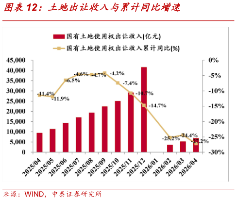 想问下各位网友土地出让收入与累计同比增速