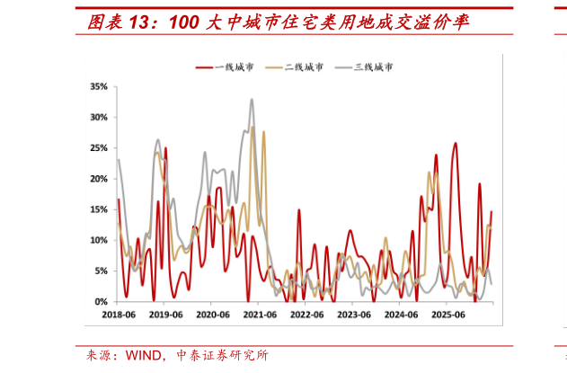 谁知道100 大中城市住宅类用地成交溢价率