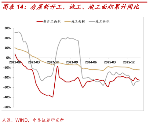 如何了解房屋新开工、施工、竣工面积累计同比