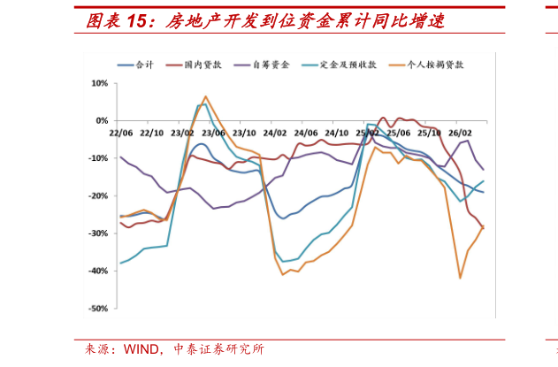 你知道房地产开发到位资金累计同比增速