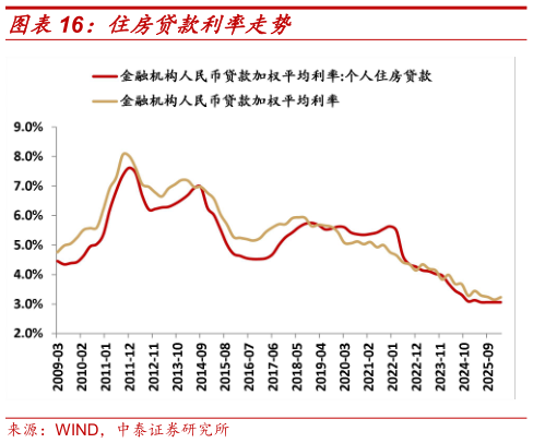 谁知道住房贷款利率走势