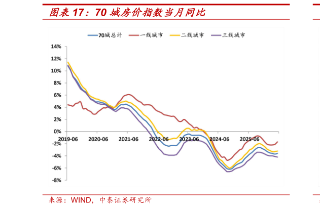 咨询下各位70 城房价指数当月同比