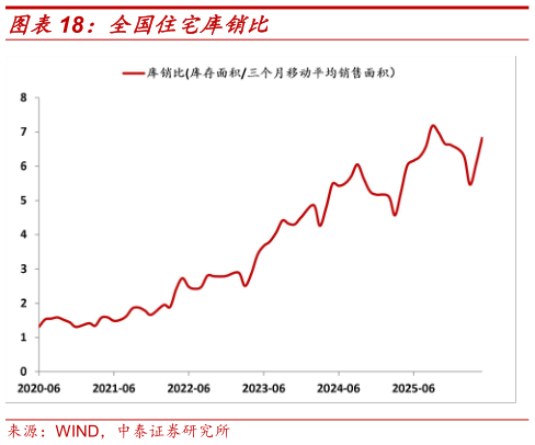 咨询大家全国住宅库销比