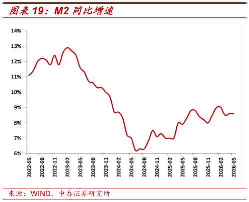 如何看待M2 同比增速