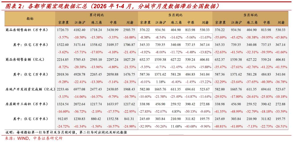 想问下各位网友各都市圈宏观数据汇总（2026 年1-4 月，分城市月度数据滞后全国数据）