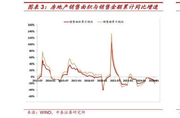 如何了解房地产销售面积与销售金额累计同比增速