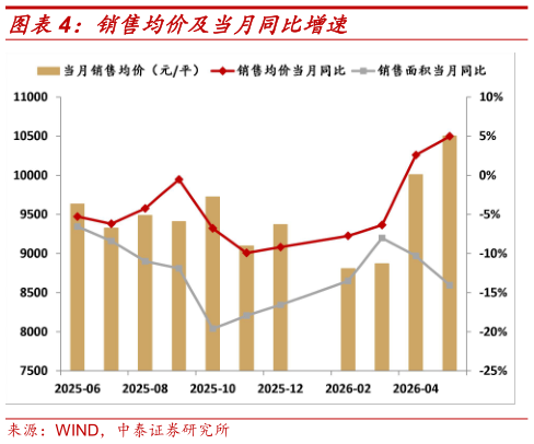如何了解销售均价及当月同比增速