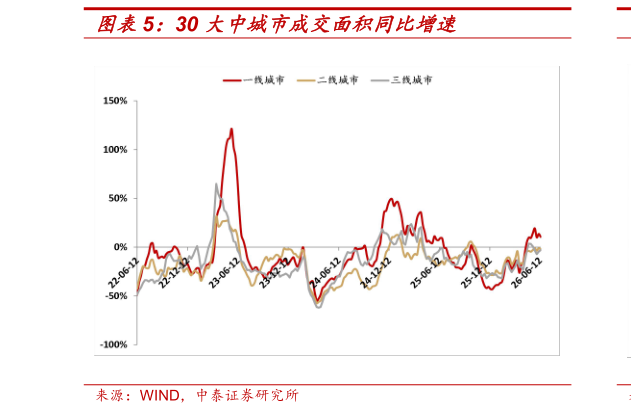 如何看待30 大中城市成交面积同比增速