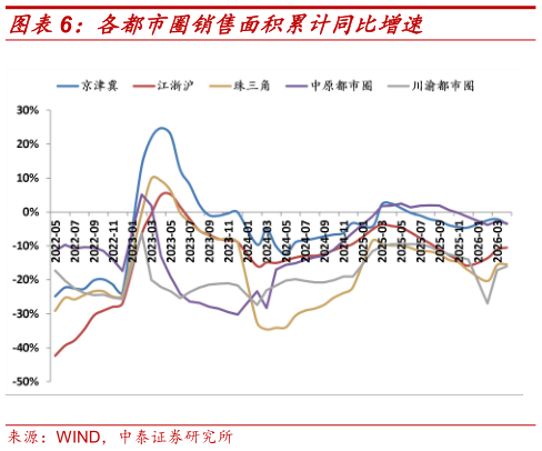 请问一下各都市圈销售面积累计同比增速