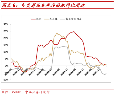 想关注一下各类商品房库存面积同比增速