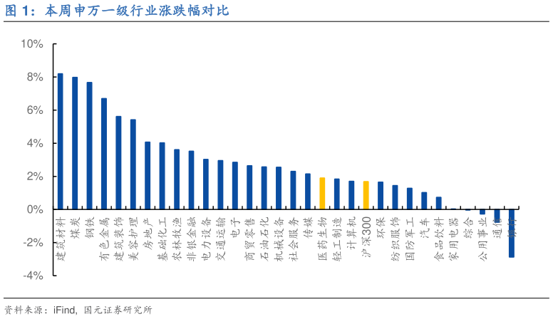 如何解释本周申万一级行业涨跌幅对比