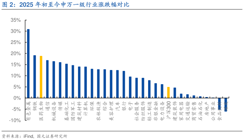 怎样理解2025 年初至今申万一级行业涨跌幅对比