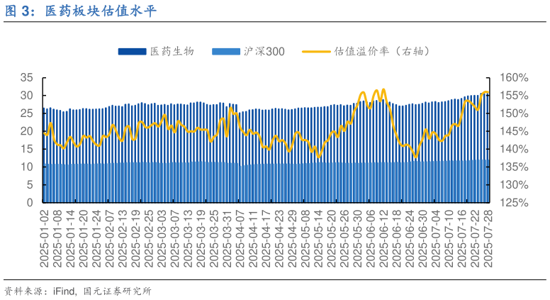 咨询大家医药板块估值水平