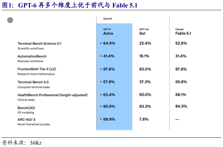 谁能回答GPT-6 再多个维度上优于前代与 Fable 5.1