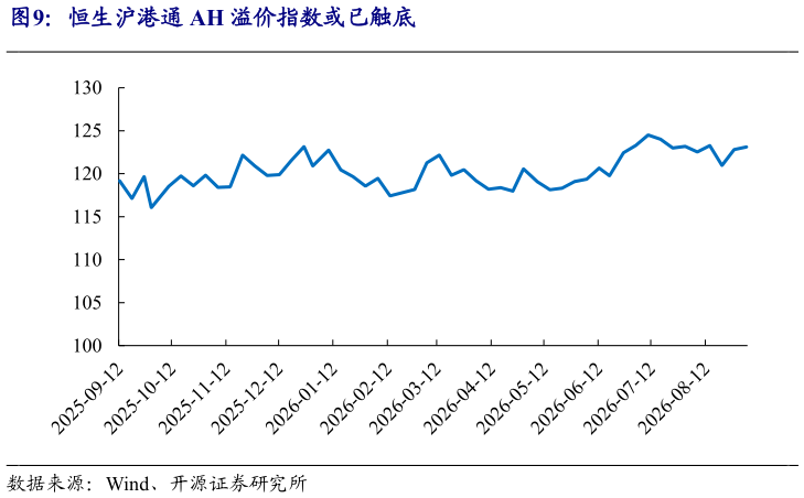 如何了解恒生沪港通 AH 溢价指数或已触底