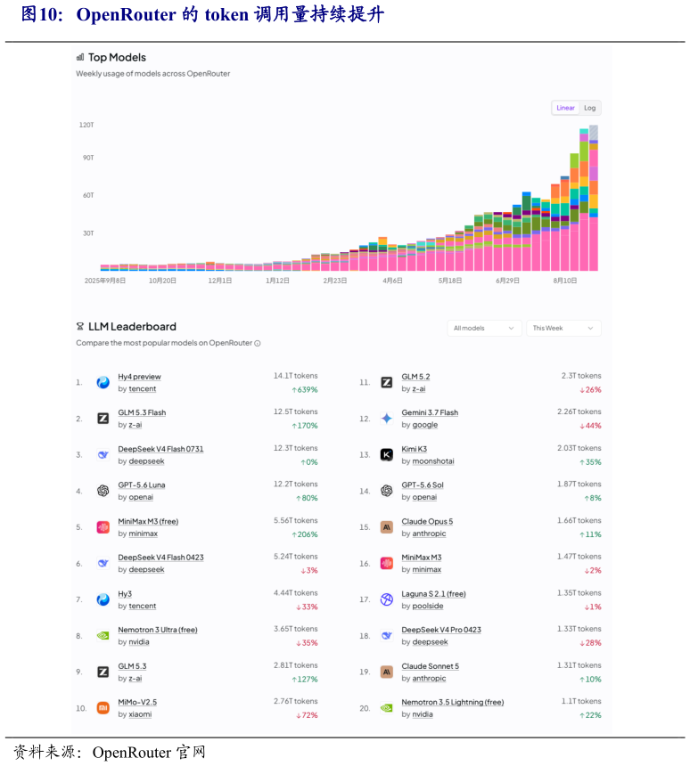 我想了解一下OpenRouter 的 token 调用量持续提升