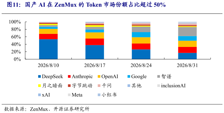 如何了解国产 AI 在 ZenMux 的 Token 市场份额占比超过 50%