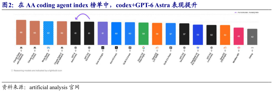如何看待在 AA coding agent index 榜单中，codexGPT-6 Astra 表现提升表现提升