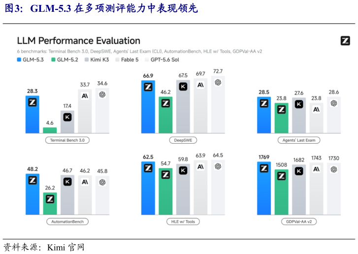 想关注一下GLM-5.3 在多项测评能力中表现领先