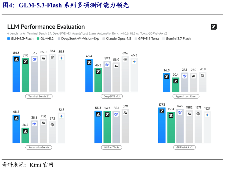 你知道GLM-5.3-Flash 系列多项测评能力领先