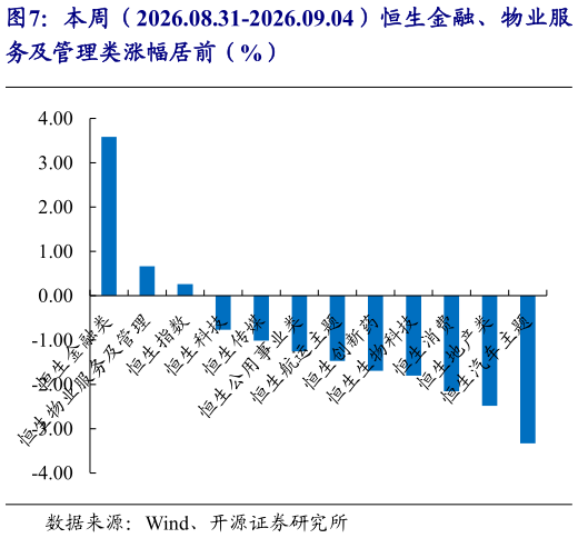 如何解释本周（2026.08.31-2026.09.04）恒生金融、物业服