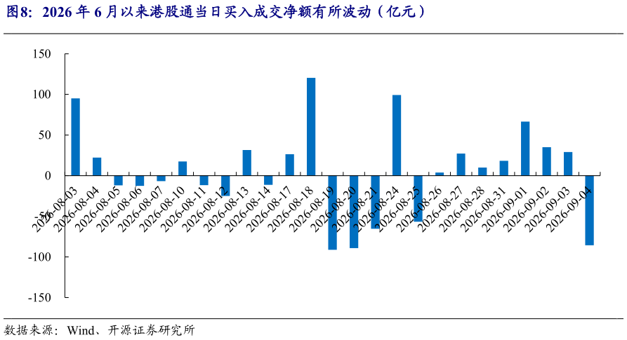 如何解释2026 年 6 月以来港股通当日买入成交净额有所波动（亿元）