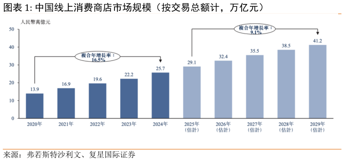 怎样理解中国线上消费商店市场规模（按交易总额计，万亿元）