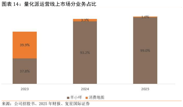 请问一下量化派运营线上市场分业务占比