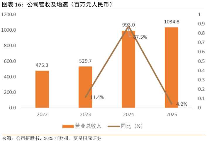 谁知道公司营收及增速（百万元人民币）