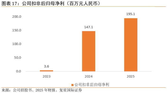 各位网友请教一下公司扣非后归母净利（百万元人民币）