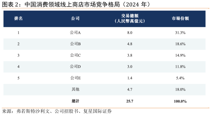 一起讨论下中国消费领域线上商店市场竞争格局（2024 年）