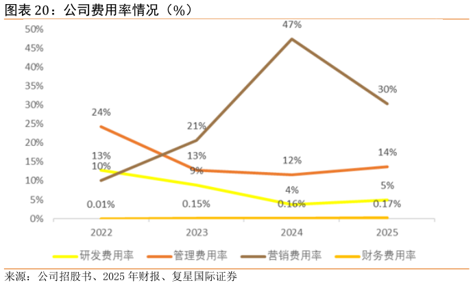 咨询大家公司费用率情况（%）