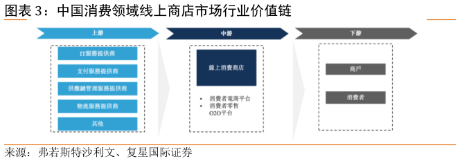 请问一下中国消费领域线上商店市场行业价值链