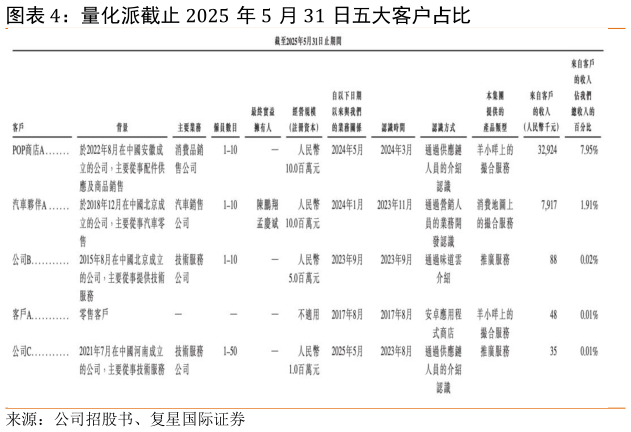 谁知道量化派截止 2025 年 5 月 31 日五大客户占比