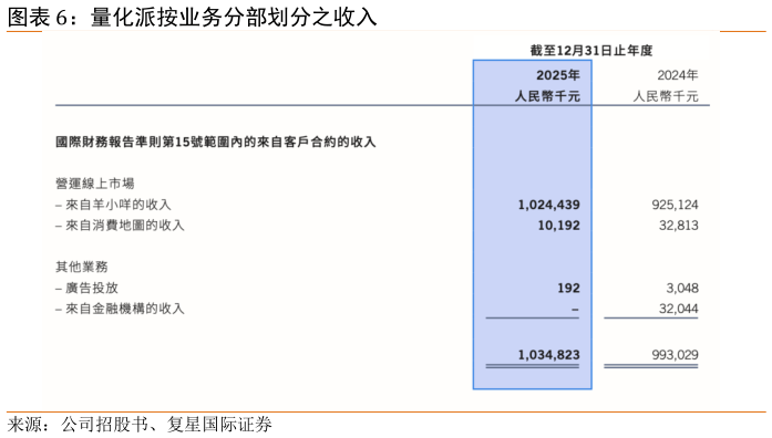 请问一下量化派按业务分部划分之收入