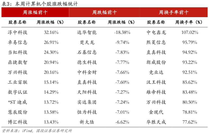 咨询下各位本周计算机个股涨跌幅统计?