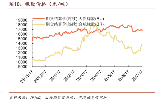 怎样理解橡胶价格（元吨）