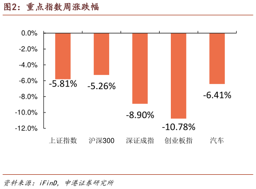 你知道重点指数周涨跌幅