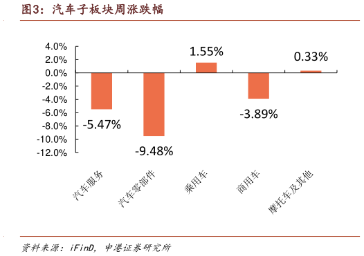 想关注一下汽车子板块周涨跌幅