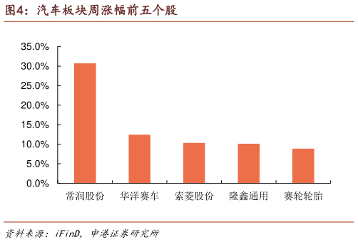 想问下各位网友汽车板块周涨幅前五个股
