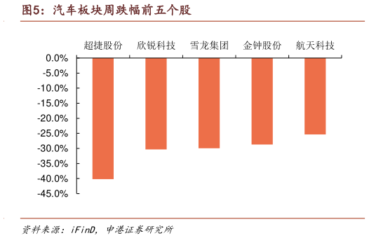 想问下各位网友汽车板块周跌幅前五个股
