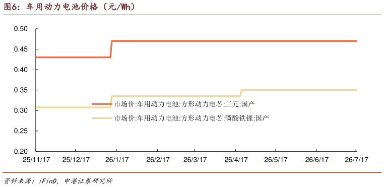 一起讨论下车用动力电池价格（元Wh）